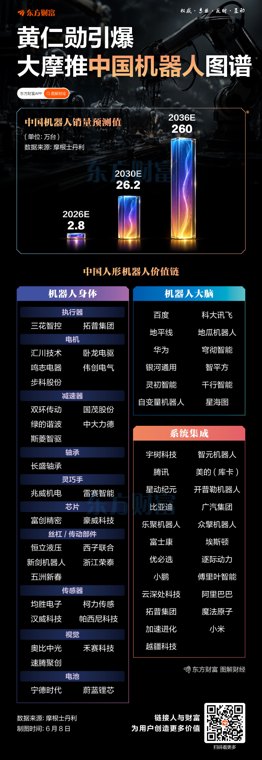 黄仁勋引爆！大摩推中国机器人图谱